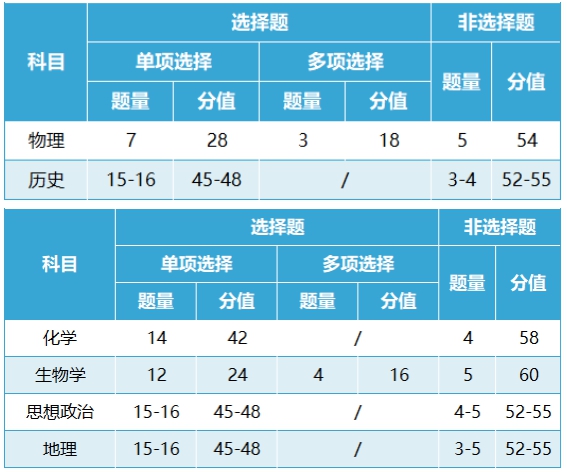 新高考2024年九省聯(lián)考試卷結(jié)構(gòu),江西各科試卷結(jié)構(gòu)是怎樣的？