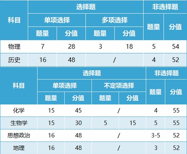 新高考2024年九省聯考試卷結構,吉林各科試卷結構是怎樣的?