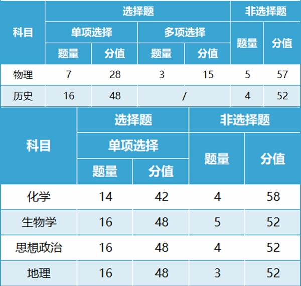 新高考2024年九省聯(lián)考試卷結(jié)構(gòu),貴州各科試卷結(jié)構(gòu)是怎樣的?