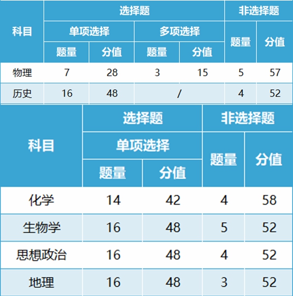 2024年甘肅高考改革最新方案,甘肅2024高考模式是什么?
