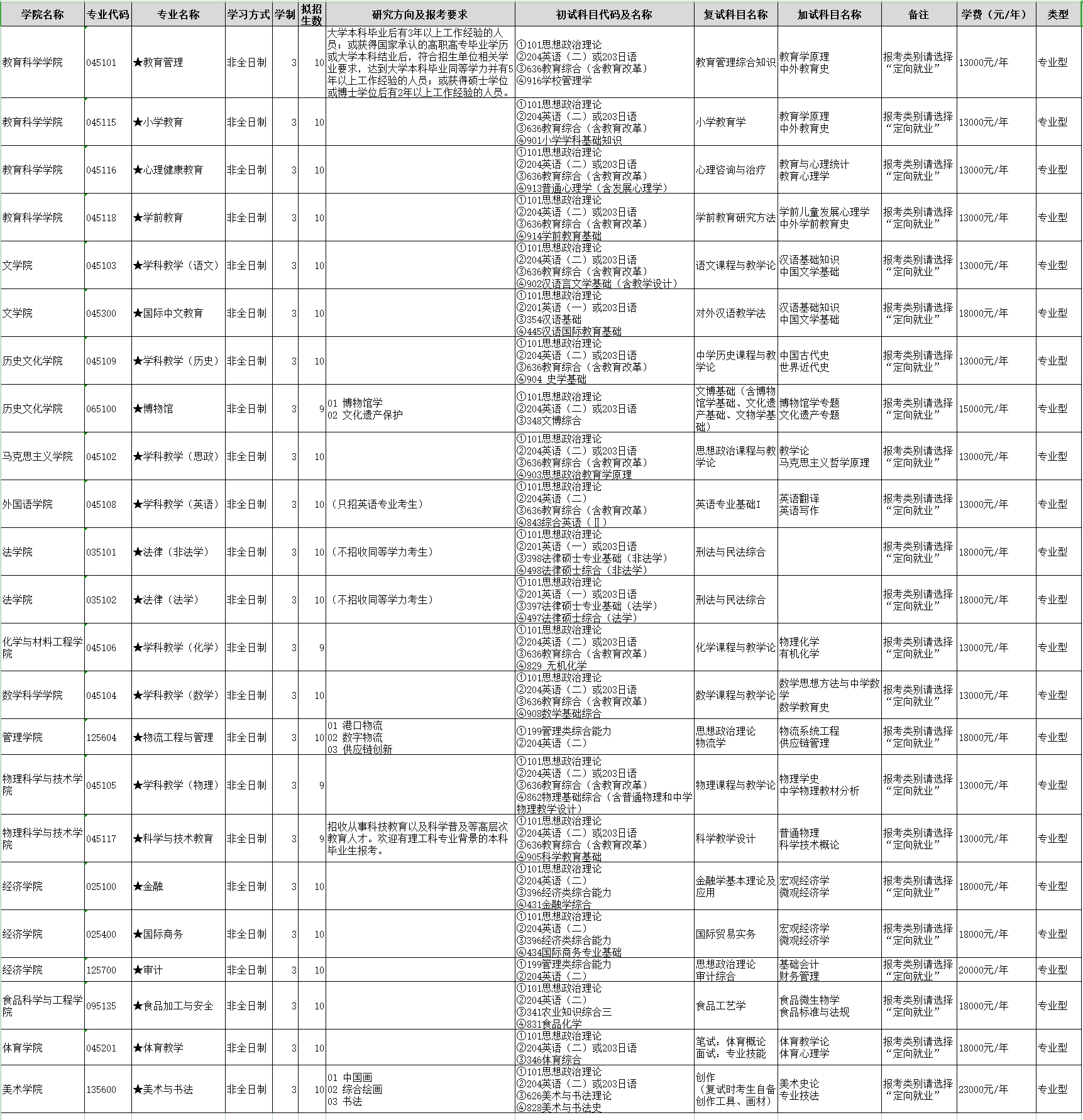 2024年渤海大學研究生招生簡章及各專業招生計劃人數