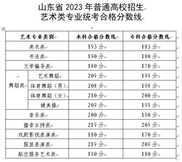 2024年山東藝術類統考合格分數線（含歷年藝考成績合格線）
