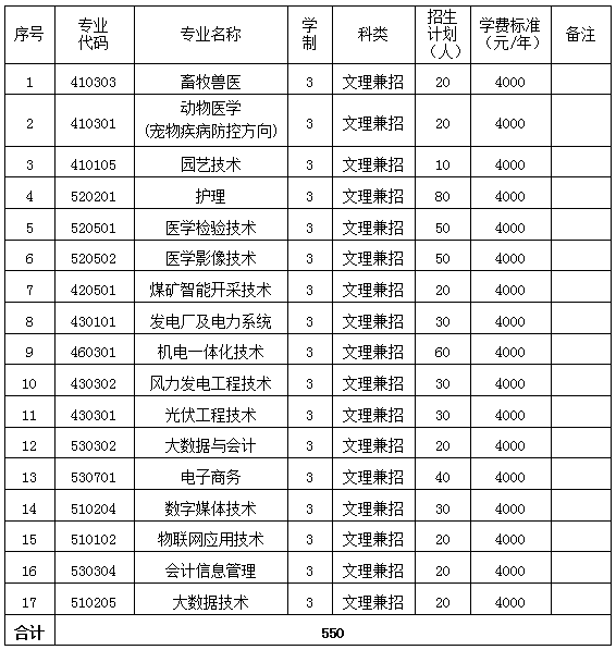 朔州職業技術學院單招專業一覽表
