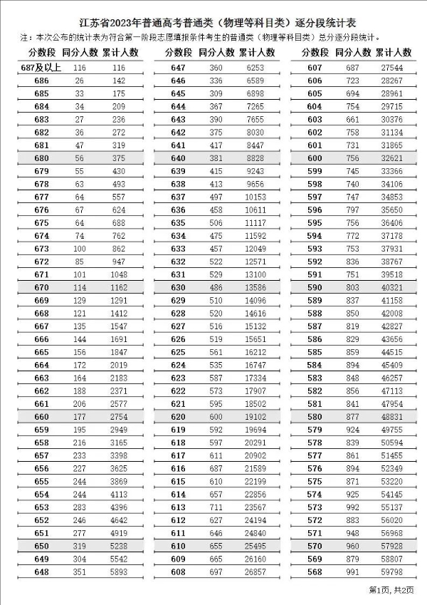 2023年江蘇高考一分一段表,江蘇高考逐分段統計表
