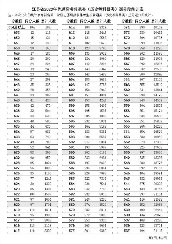 2023年江蘇高考一分一段表,江蘇高考逐分段統計表