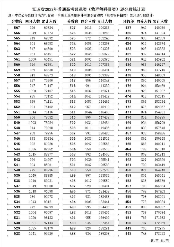 2023年江蘇高考一分一段表,江蘇高考逐分段統計表