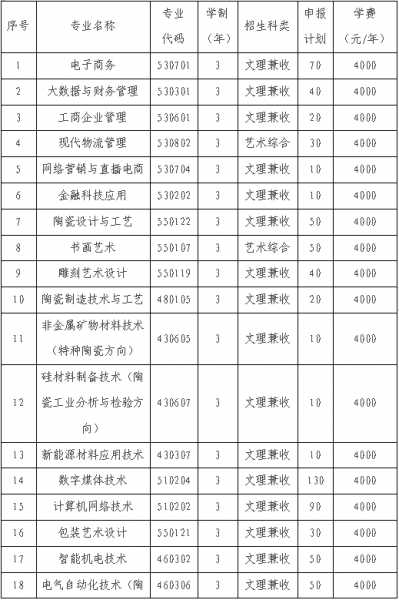 朔州陶瓷職業(yè)技術(shù)學(xué)院?jiǎn)握袑I(yè)一覽表