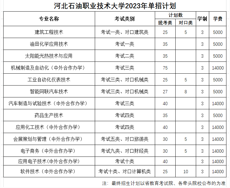 河北石油職業技術大學單招專業一覽表