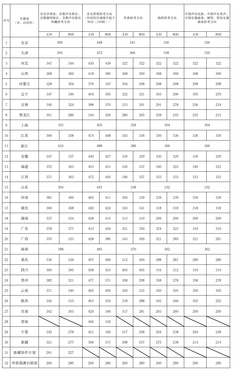 2024年中國音樂學院錄取分數線是多少分(附各省錄取最低分)