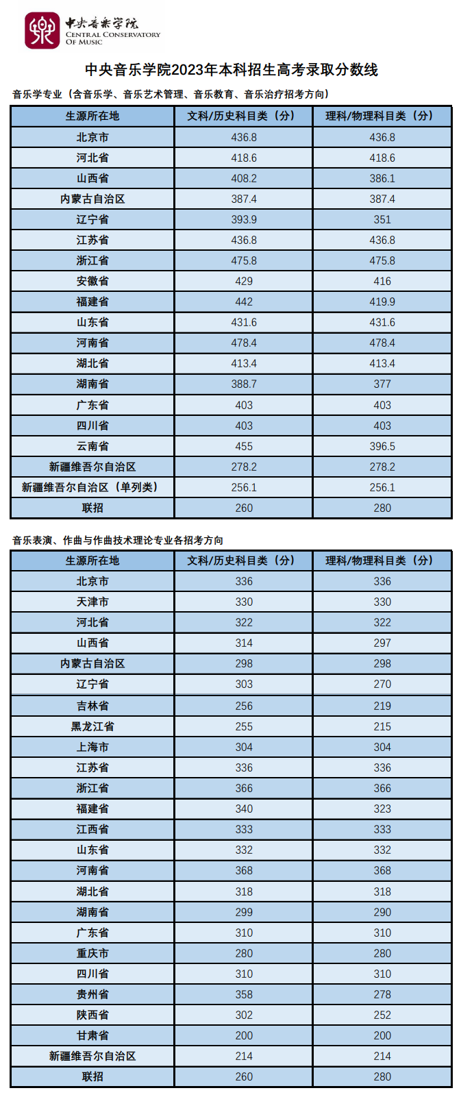 2024年中央音樂學院錄取分數線是多少分(附各省錄取最低分)