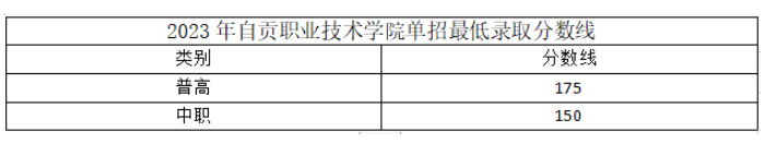 2024年自貢職業(yè)技術(shù)學(xué)院單招錄取分數(shù)線