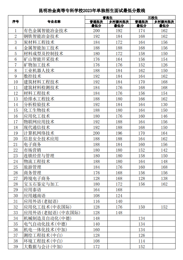 2024年昆明冶金高等專科學校單招錄取分數線