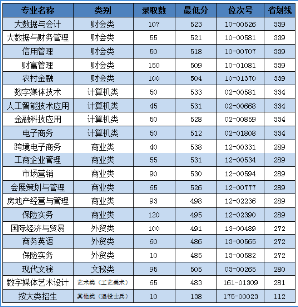 2024年浙江金融職業學院單招錄取分數線