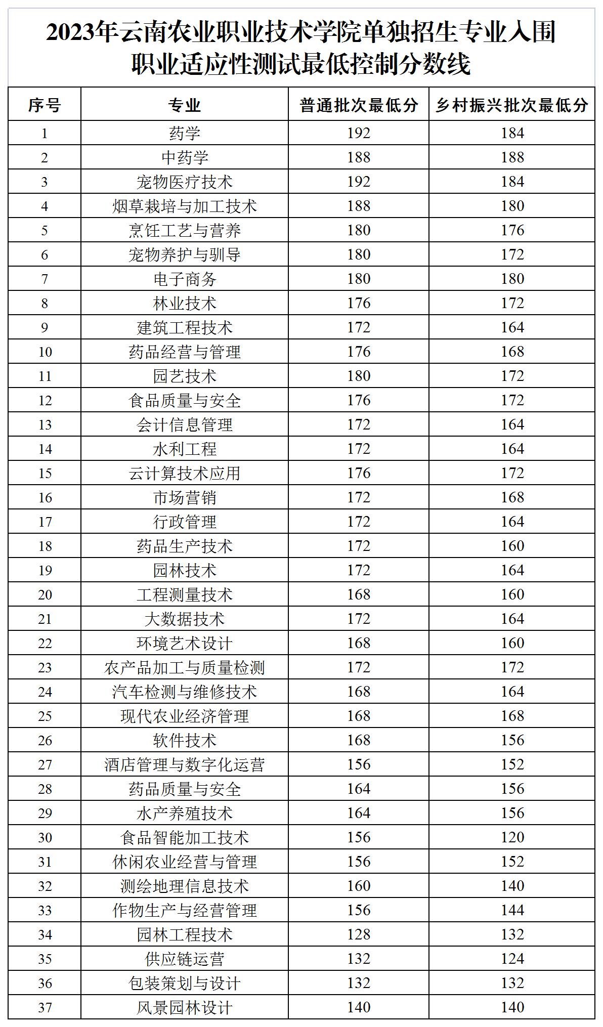 2024年云南農業職業技術學院單招錄取分數線