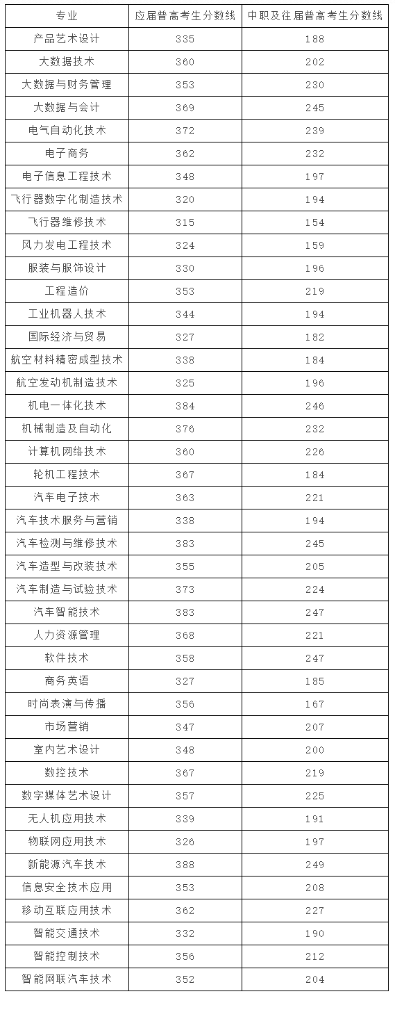 2024年湖南汽車工程職業學院單招錄取分數線
