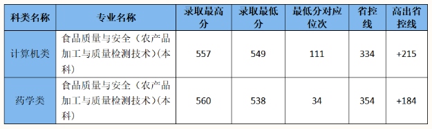 2024年浙江經貿職業技術學院單招錄取分數線