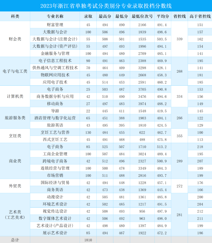 2024年浙江商業職業技術學院單招錄取分數線