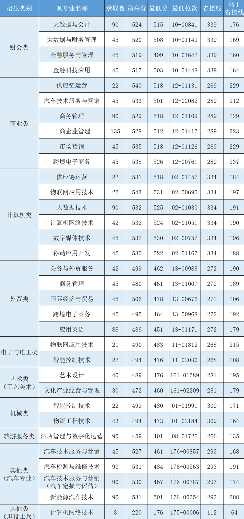 2024年浙江經(jīng)濟職業(yè)技術學院單招錄取分數(shù)線