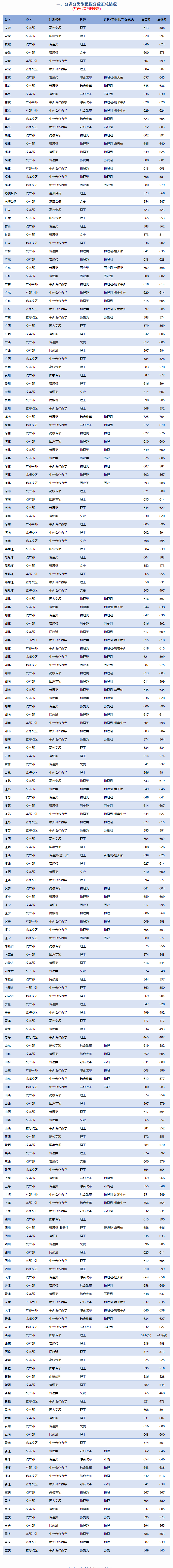 2024年北京交通大學錄取分數線是多少分(附各省錄取最低分)