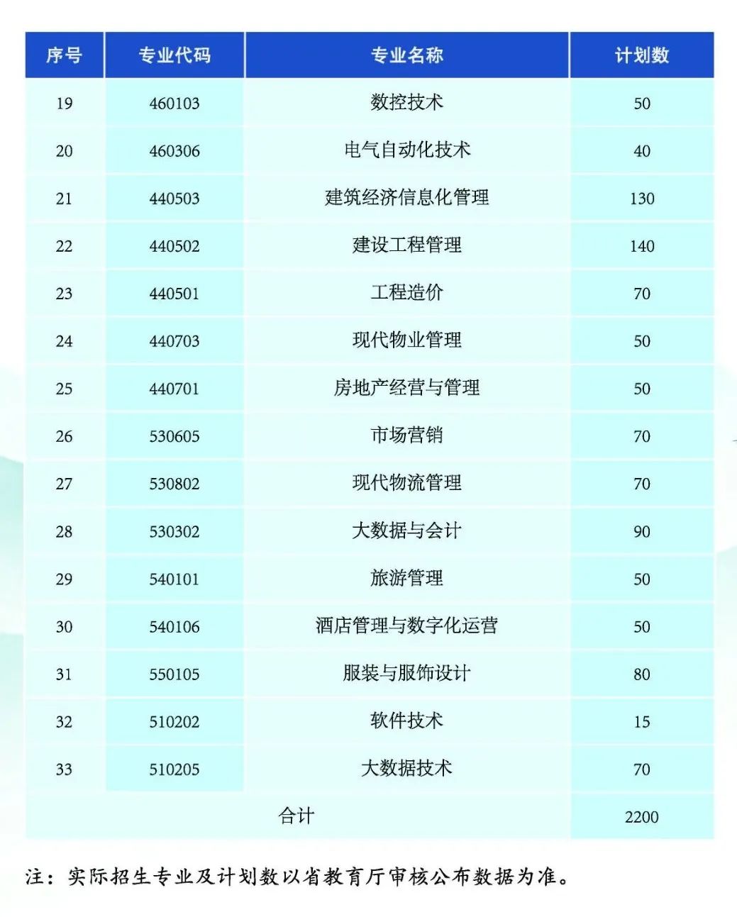 黑龍江建筑職業技術學院單招專業一覽表