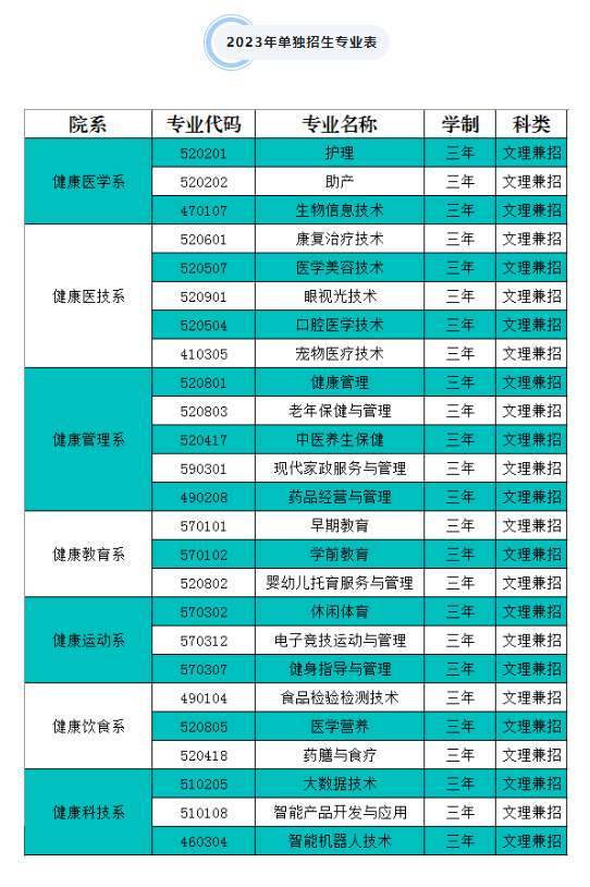 長春健康職業學院單招專業一覽表