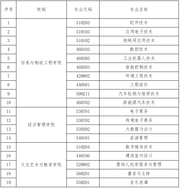 九江理工職業(yè)學(xué)院?jiǎn)握袑I(yè)一覽表