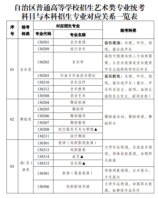 新疆藝術類統考包含哪些專業？
