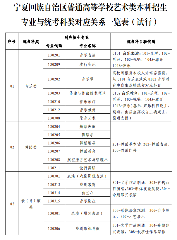寧夏藝術類統考包含哪些專業？