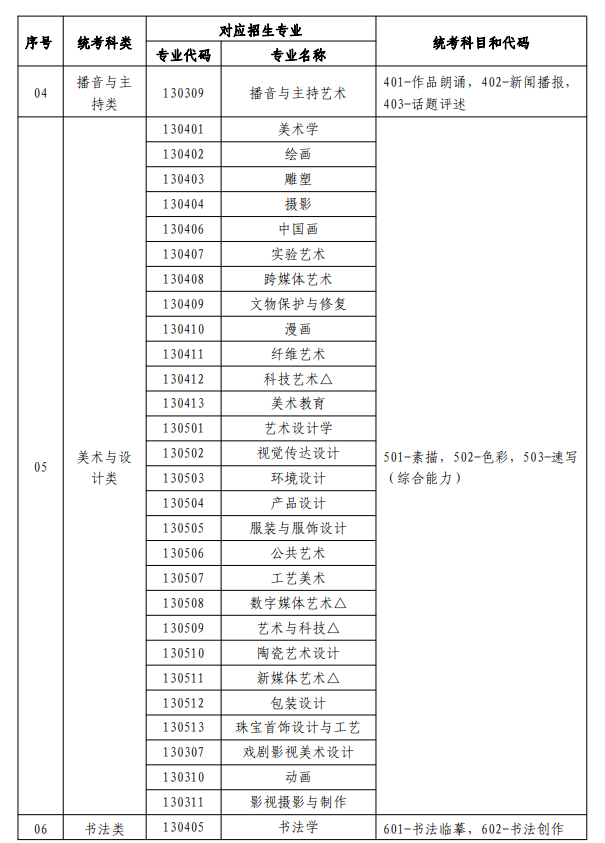 寧夏藝術類統考包含哪些專業？