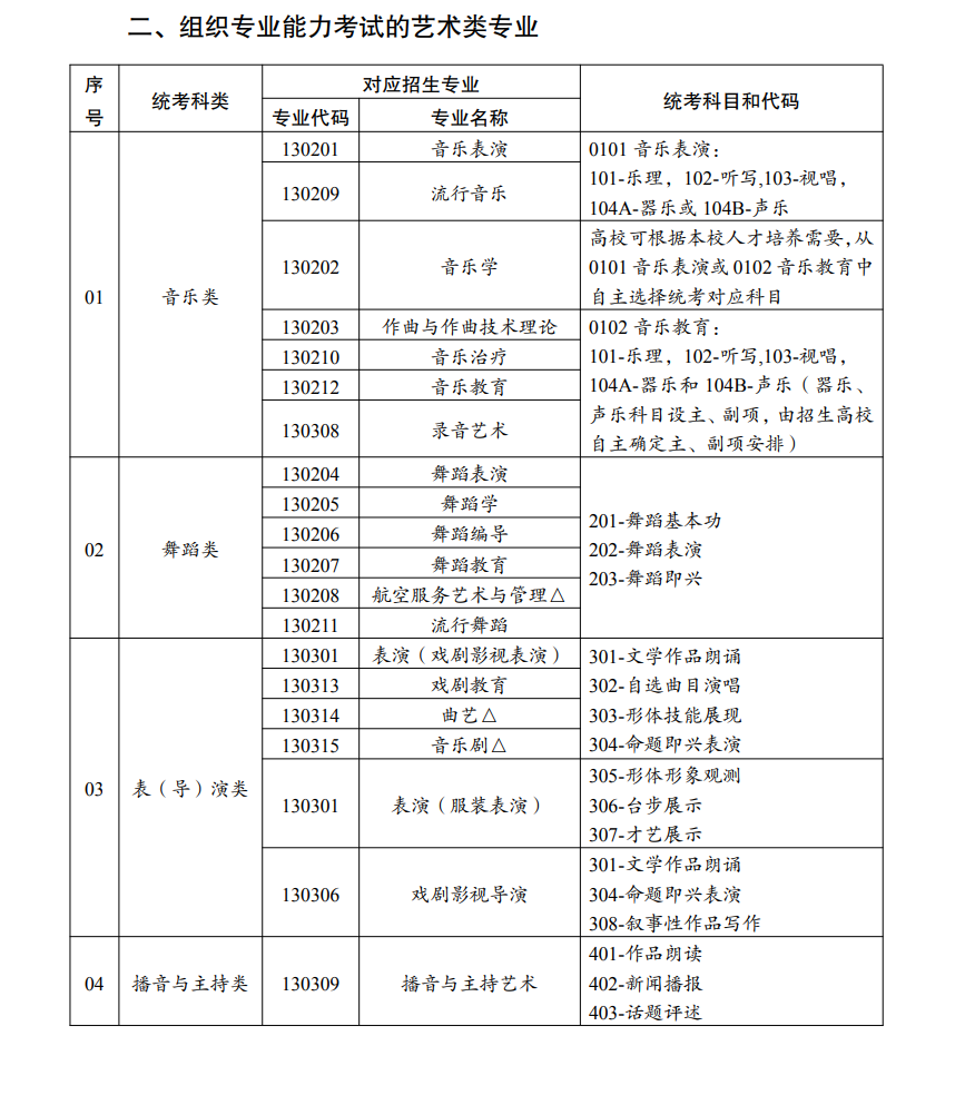云南藝術類統考包含哪些專業？