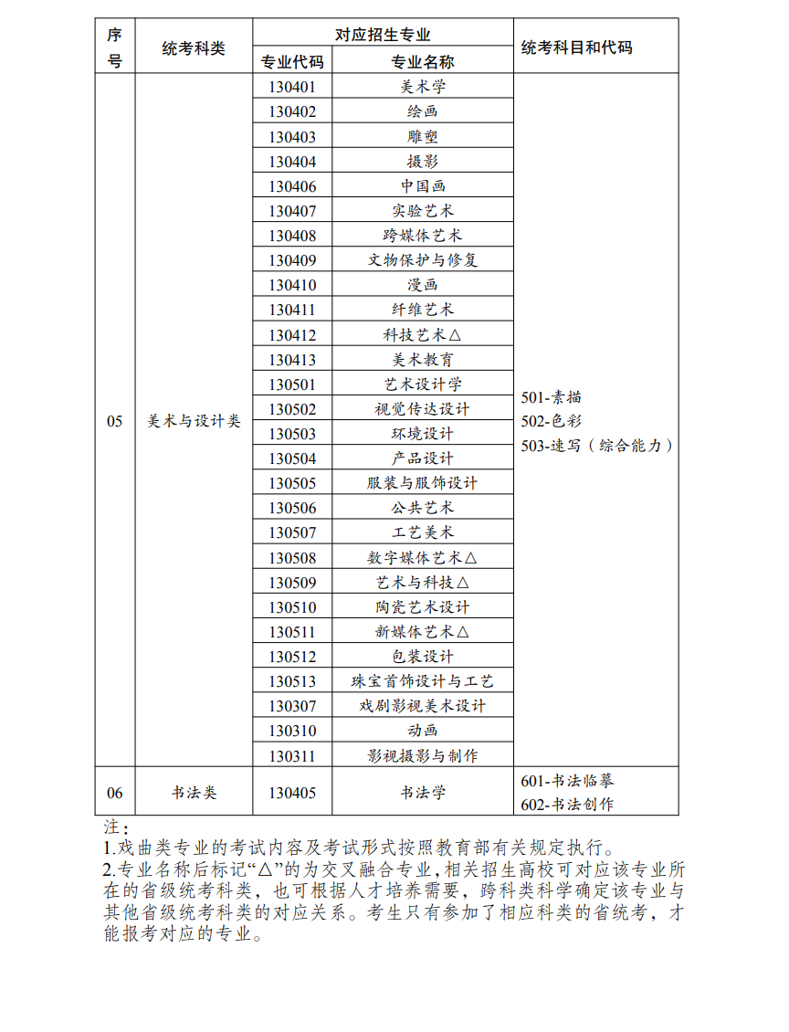 云南藝術類統考包含哪些專業？