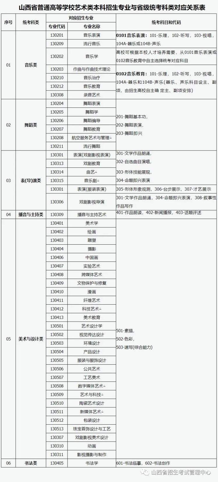 山西藝術類統考包含哪些專業？