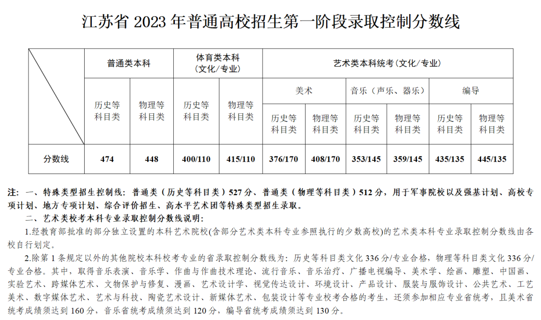 2023年江蘇高考一分一段表,江蘇高考逐分段統計表