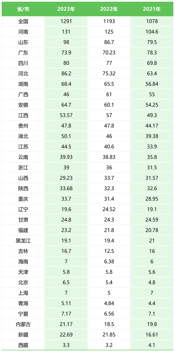 2024年全國高考考生人數總共多少人,比2023年人數多嗎?
