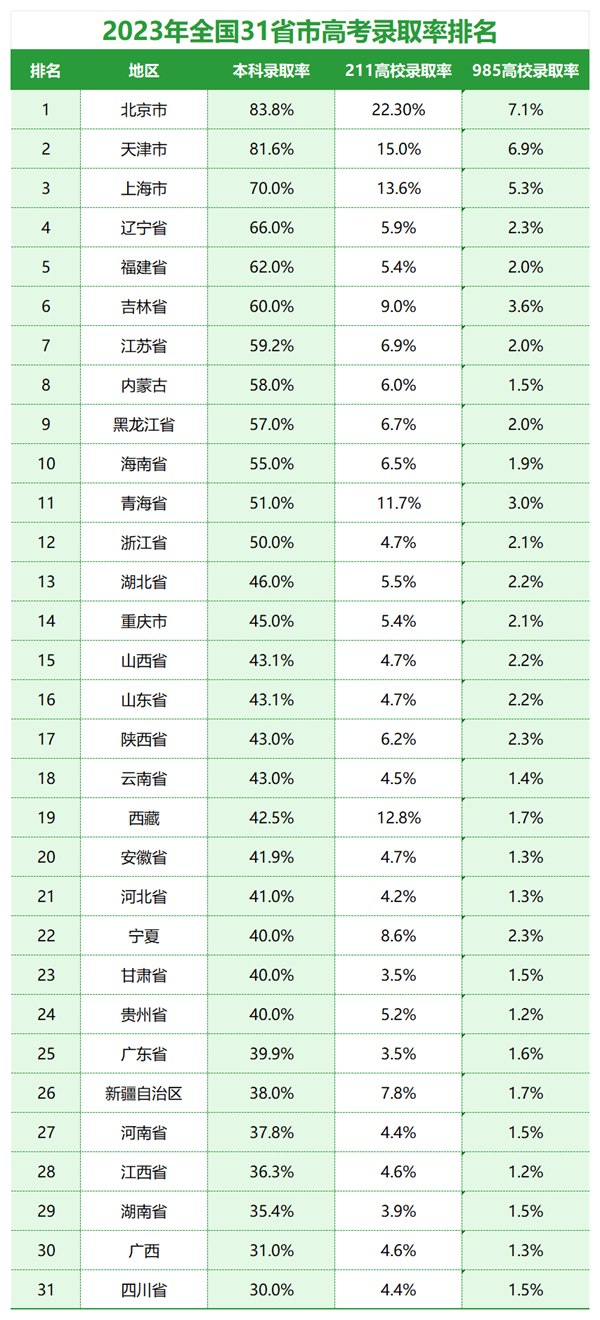 2024年全國高考考生人數總共多少人,比2023年人數多嗎?