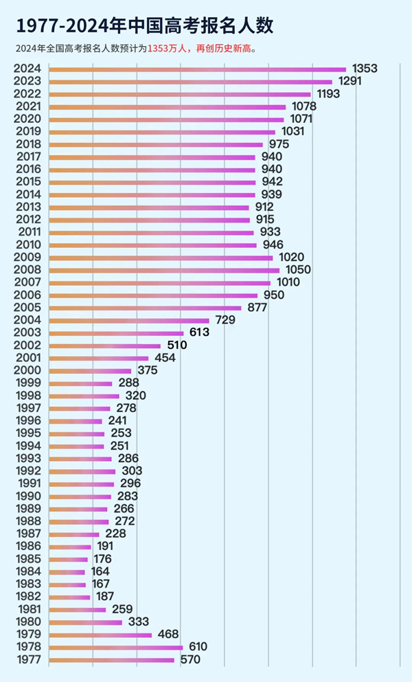 2024年全國高考考生人數總共多少人,比2023年人數多嗎?