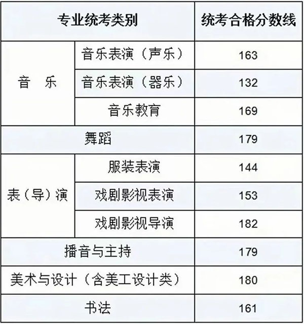 2024年內蒙古藝術類統考合格分數線（含歷年藝考成績合格線）
