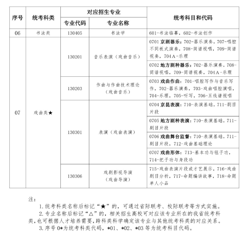 湖北藝術類統考包含哪些專業？