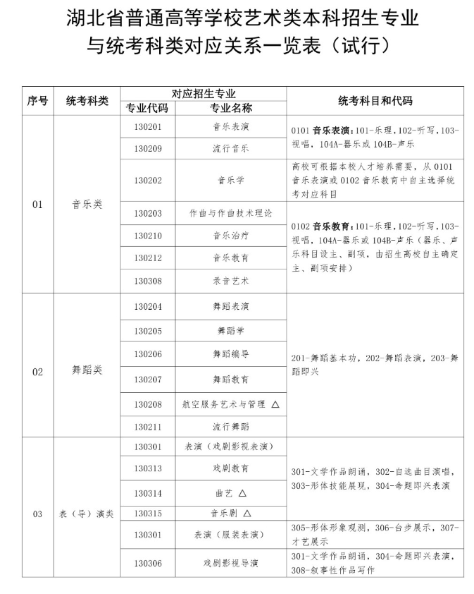 湖北藝術類統考包含哪些專業？