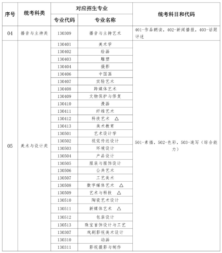 湖北藝術類統考包含哪些專業？