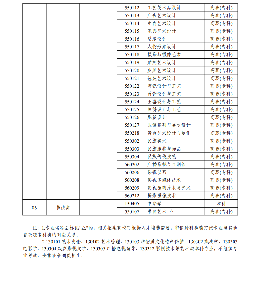 浙江藝術(shù)類(lèi)統(tǒng)考包含哪些專(zhuān)業(yè)？