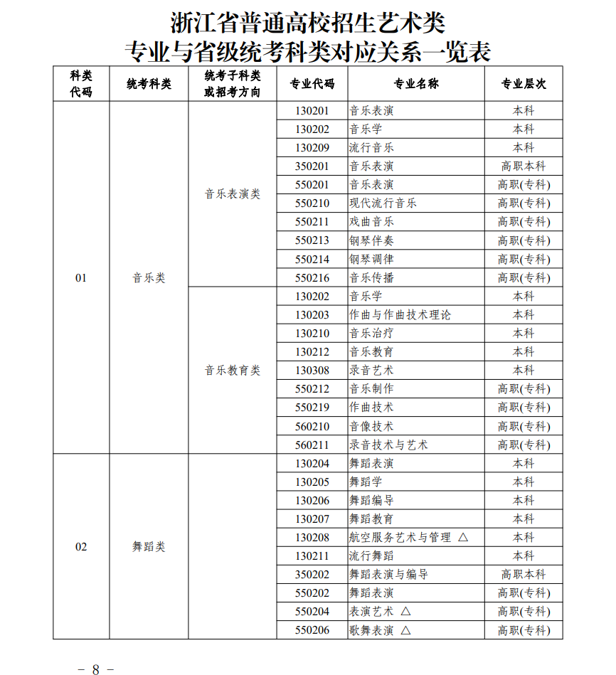 浙江藝術(shù)類(lèi)統(tǒng)考包含哪些專(zhuān)業(yè)？