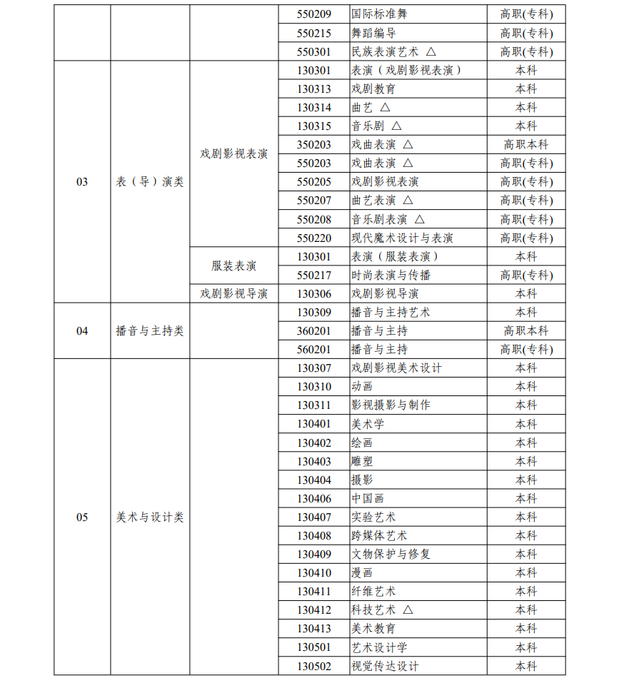 浙江藝術(shù)類(lèi)統(tǒng)考包含哪些專(zhuān)業(yè)？