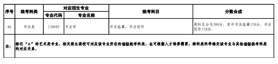 山東藝術類統考包含哪些專業？
