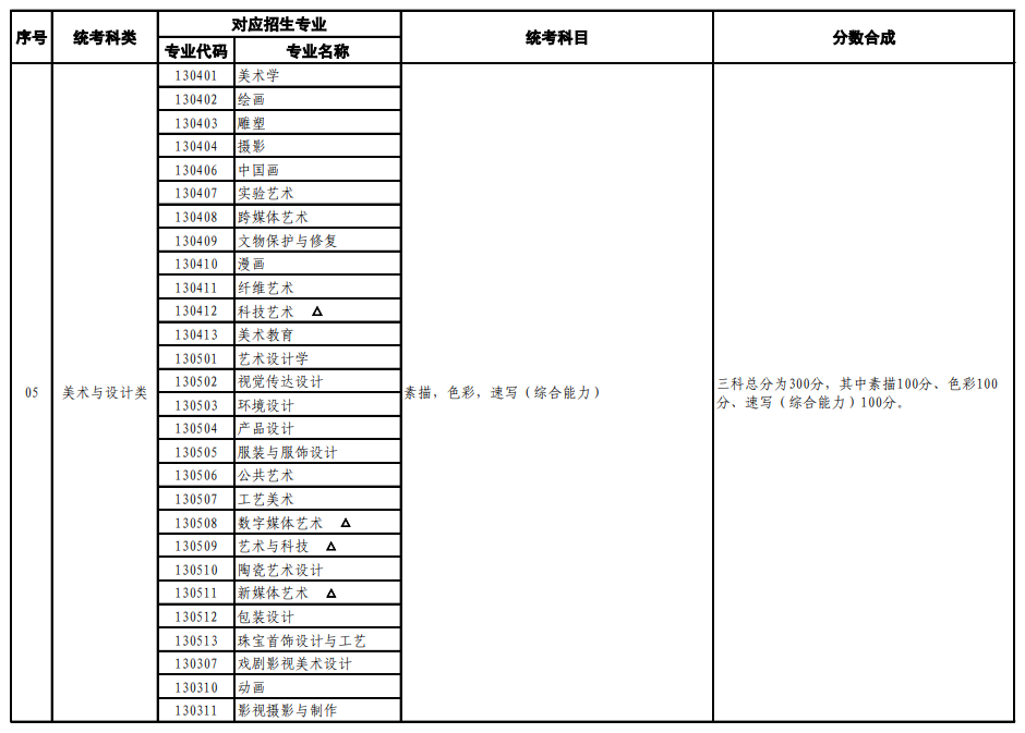 山東藝術類統考包含哪些專業？