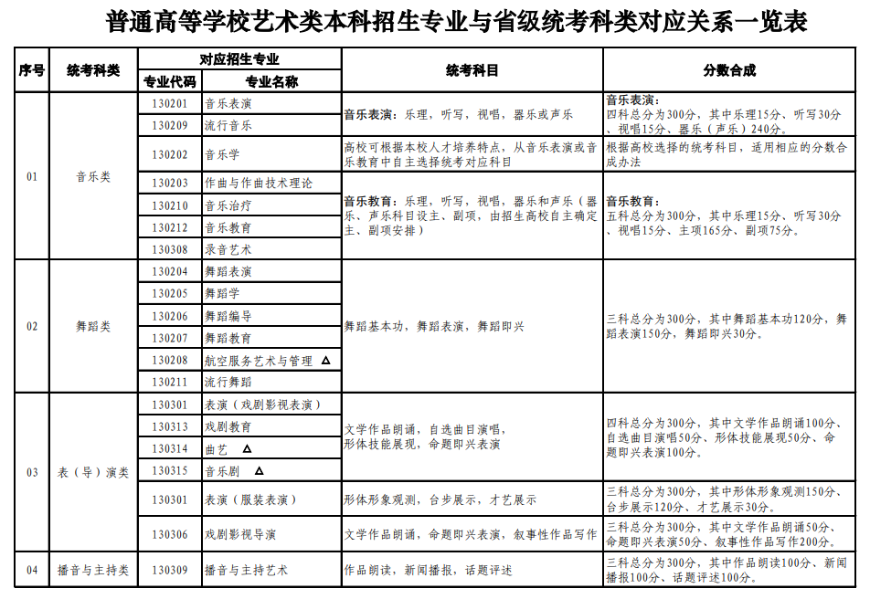 山東藝術類統考包含哪些專業？