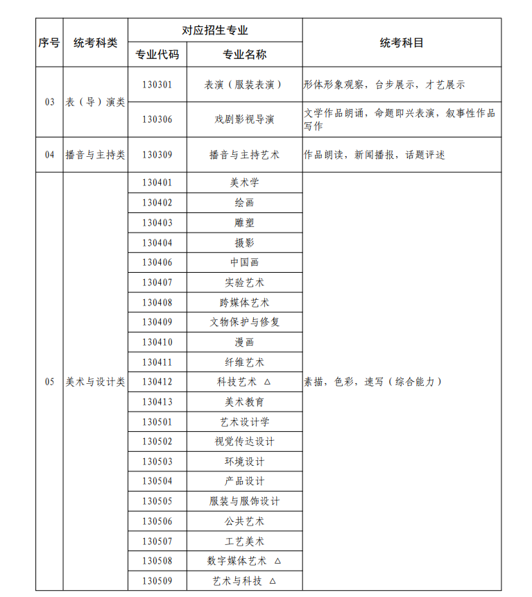 廣東藝術類統考包含哪些專業？