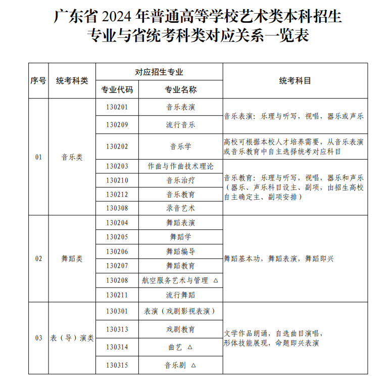 廣東藝術類統考包含哪些專業？