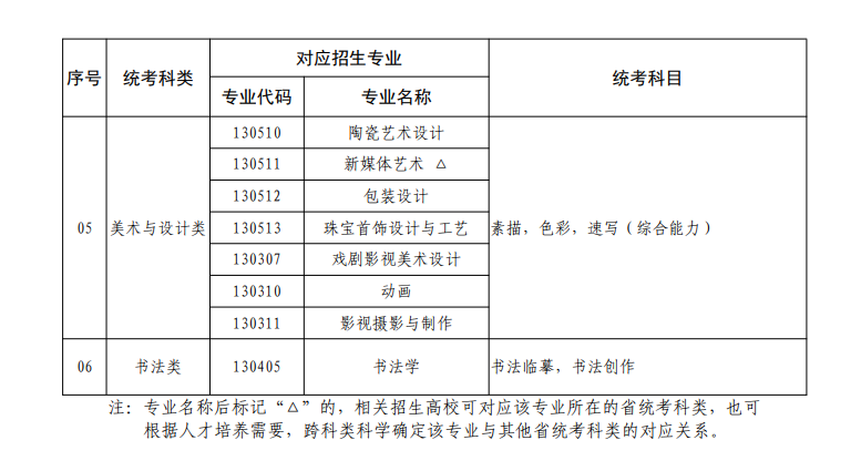 廣東藝術類統考包含哪些專業？