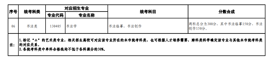 上海藝術類統考包含哪些專業？
